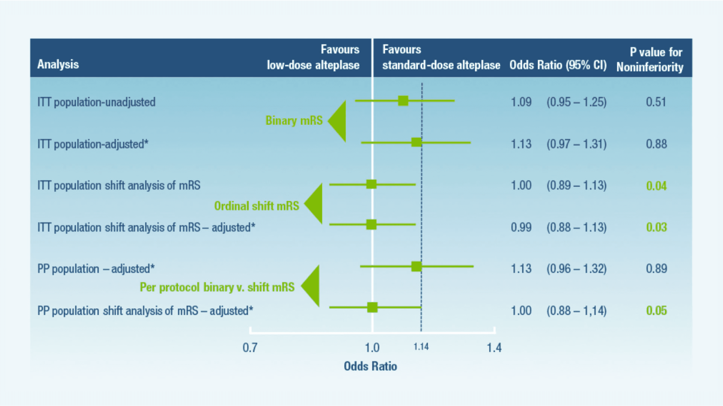 Figure 2 Forest plot for the primary outcome, death or disability (mRS 2-6) at 90 days