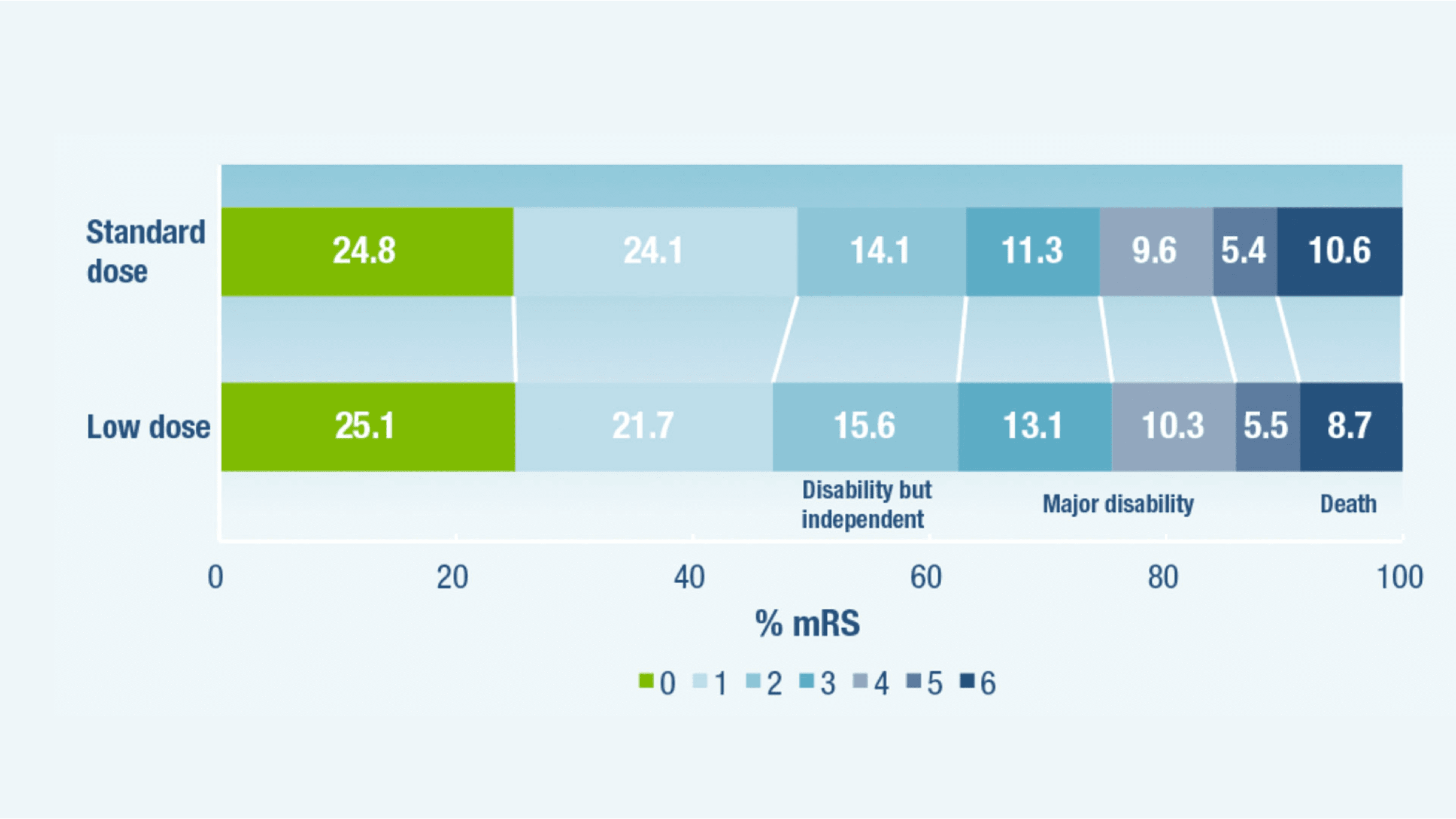 Figure 3 Secondary outcome unadjusted ordinal shift mRS scores
