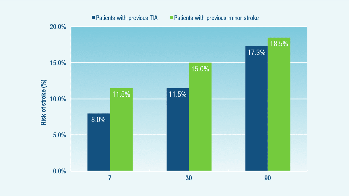 Risk of stroke is increased after a TIA 