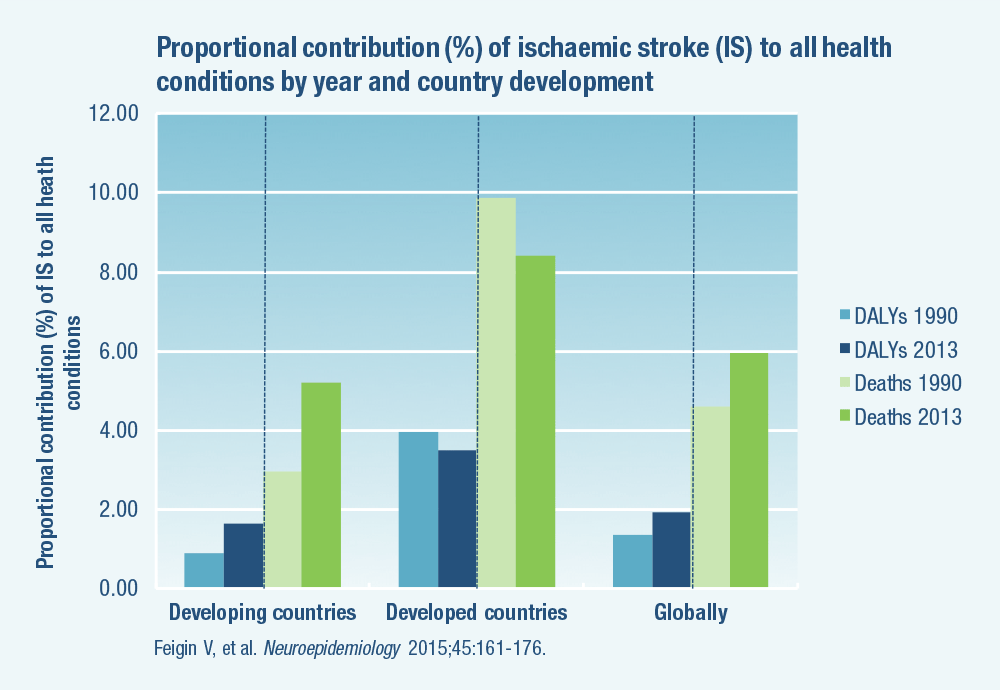 Proportional contribution (%) of ischaemic stroke (IS) to all health conditions by year and country development