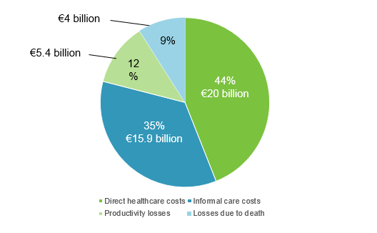 Costs of stroke in 2015 in the EU