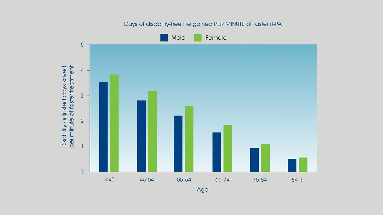 Figure 3 Days of disability-free life gained PER MINUTE of faster rt-PA5